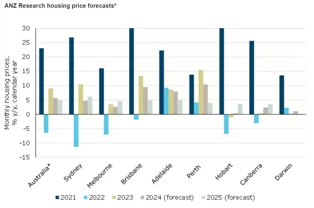DRAFT Brisbane Adelaide and Perth real estate will outperform 2