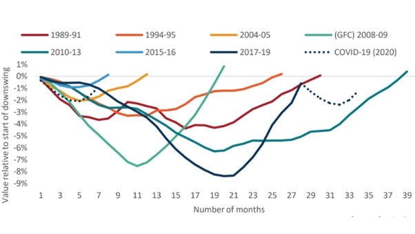 Housing Market Downturn Short Lived